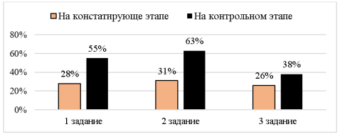 Изменения процента успешности выполнения заданий