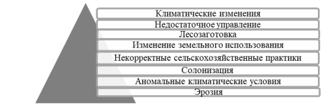 Факторы способствующие деградации почвы