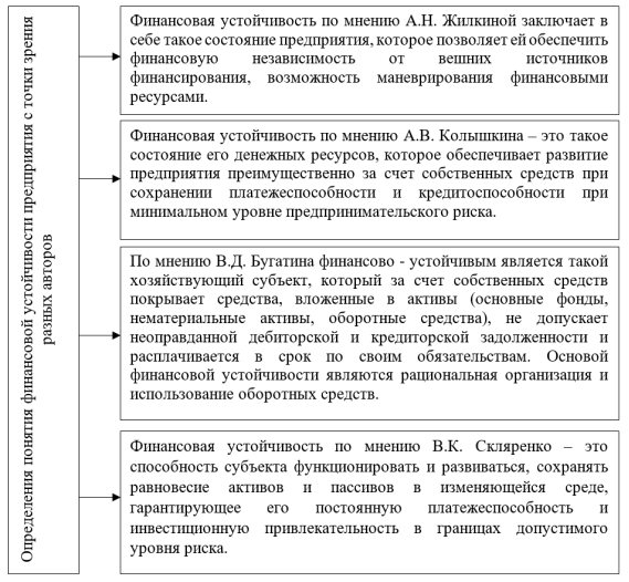 Определения понятия финансовой устойчивости организации [1, c. 109; 2, c. 54; 3, c. 246; 5, c. 163]