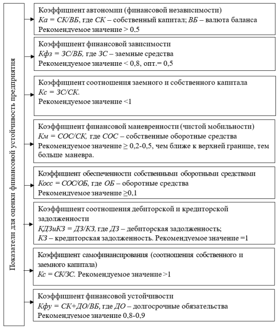 Показатели для оценки финансовой устойчивости [5, c. 164]