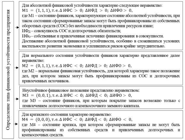 Определение типа финансовой устойчивости [4, c. 56]