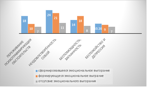Выраженность фазы «Напряжения» (ср. балл)