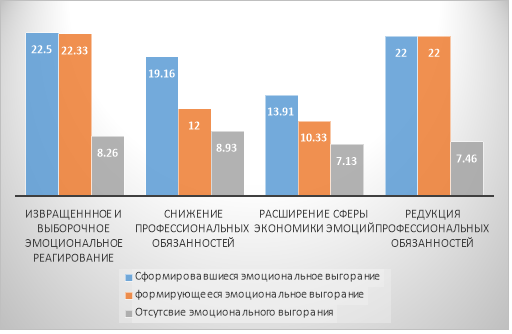 Выраженность фазы «Резистентность» (ср. балл)