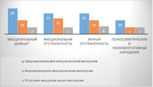 Выраженность фазы «Истощение» (ср. балл)