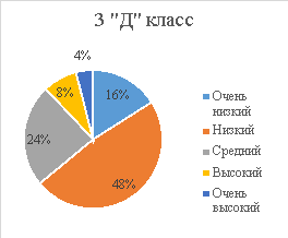Уровень мотивации младших школьников по методике «Анкета мотивации Н. Г. Лускановой», n = 56 (3 «П» = 31, 3 «Д» = 25), апрель-май 2023, балл