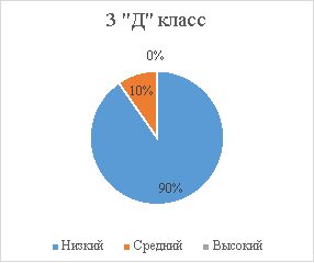 Уровень целеполагания младших школьников по методике «Опросник Кокаревой З. А., Никитиной Л. П., Секретаревой Л. С»., n = 60 (3 «П» = 29, 3 «Д» = 31), апрель-май 2023, балл