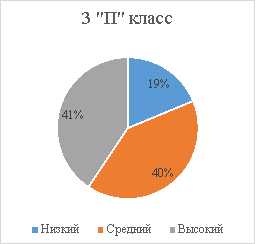 Уровень контроля младших школьников по методике «Графический диктант», n = 61 (3 «П» = 32, 3 «Д» = 29), апрель-май 2023, балл