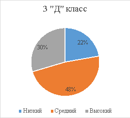 Уровень контроля младших школьников по методике «Графический диктант», n = 61 (3 «П» = 32, 3 «Д» = 29), апрель-май 2023, балл