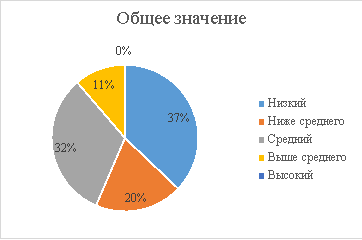 Уровень учебной самостоятельности n = 62 (3 «П» = 31, 3 «Д» = 31), апрель-май 2023, балл