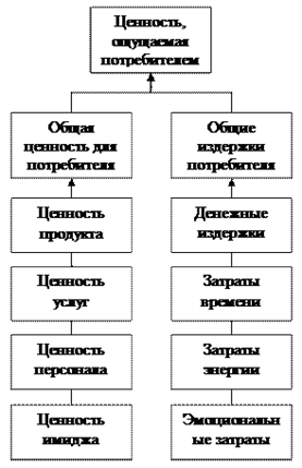 Рис. 3.1 Факторы определяющие ценность, ощущаемую  потребителем