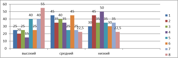 Уровни развития показателей социально-психологической адаптации