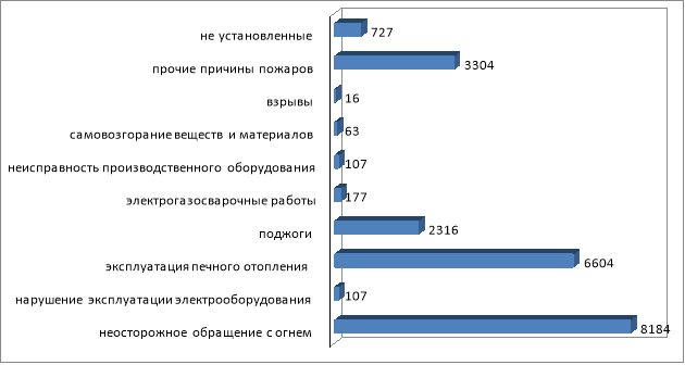 Основные причины пожаров 1