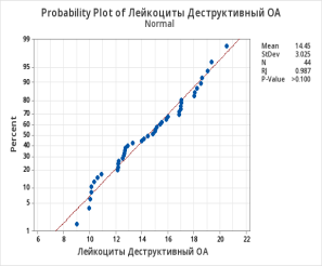 Q-Q графики распределения признаков в группе контроля и исследования соответственно. Результаты тестов на нормальность с использованием критерия Шапиро-Уилка