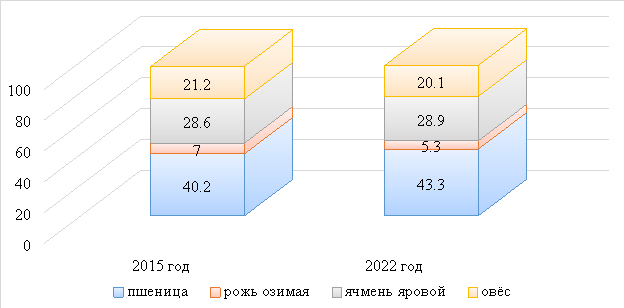 Структура валового сбора зерна, %