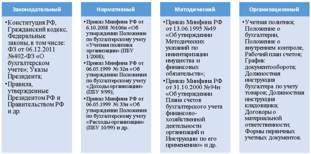 Уровни нормативно-правовой регламентации регулирования бухгалтерского учета доходов и расходов на предприятии