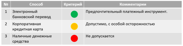 Способы осуществления платежей