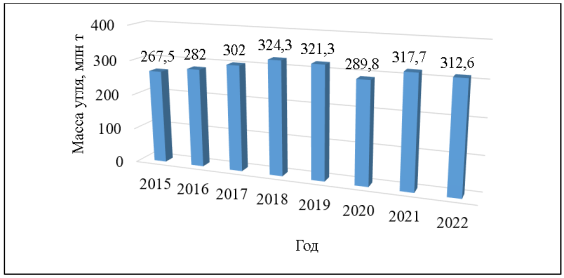 Динамика добычи угля в Российской Федерации в январе-июне 2015–2022 гг. (сделано автором по [4])