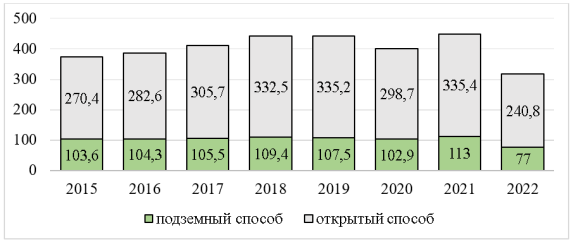 Динамика добычи угля по способам добычи за январь-декабрь 2015–2021 гг. и январь-сентябрь 2022г [12]