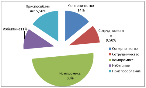 Представленность студентов-юношей с ведущими типами поведения в конфликте