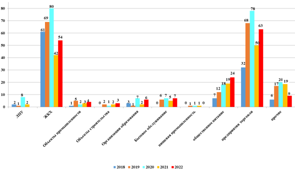 Динамика обращений граждан в ЦГиЭ Ленинского района г. Минска за период с 2018 по 2022 год