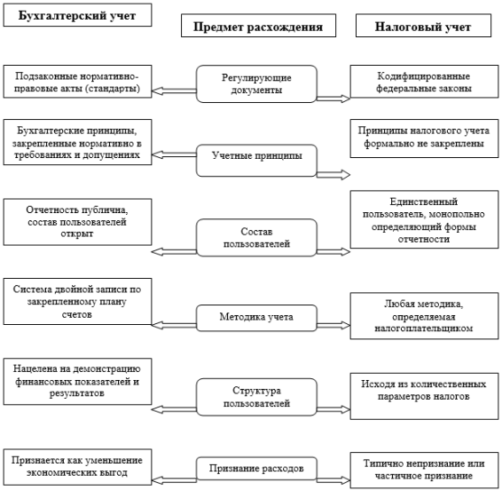 Существующие отличия бухгалтерского учета от налогового