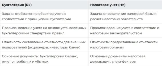 Различия между бухгалтерским учетом и налоговым учетом