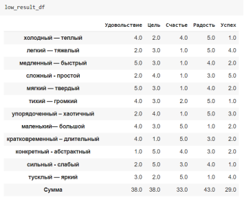 Таблица рангов для группы 1