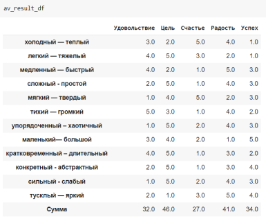 Таблица рангов для группы 2