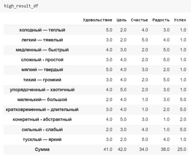 Таблица рангов для группы 3
