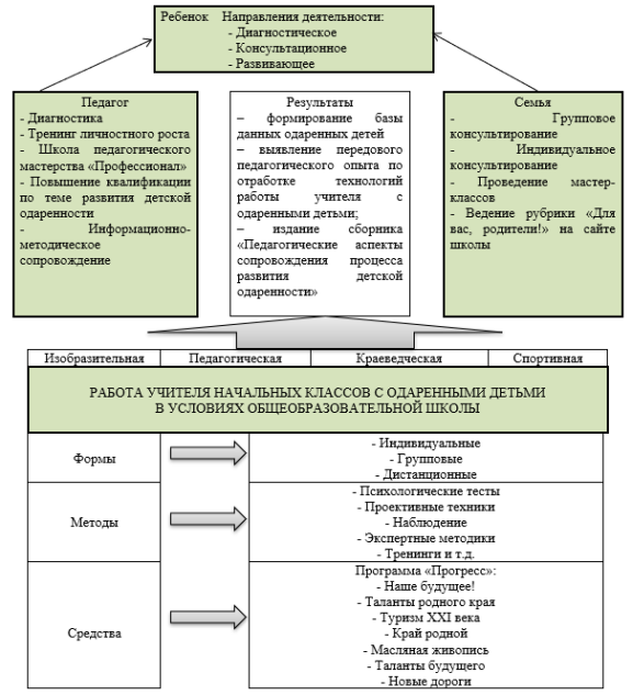 Инновационная модель работы учителя начальных классов с одаренными детьми в условиях общеобразовательной школы