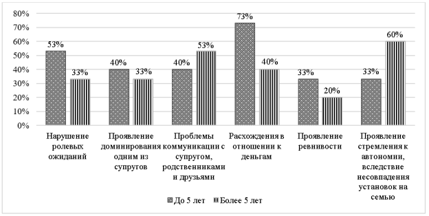 Сравнение супругов с разным стажем брака по типам конфликтных ситуаций в семье, %