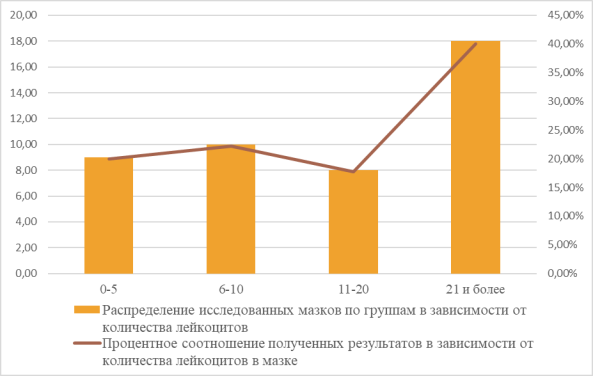 Группы данных в зависимости от числа лейкоцитов в мазке