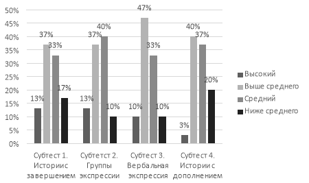 Распределение студентов по уровню социального интеллекта.