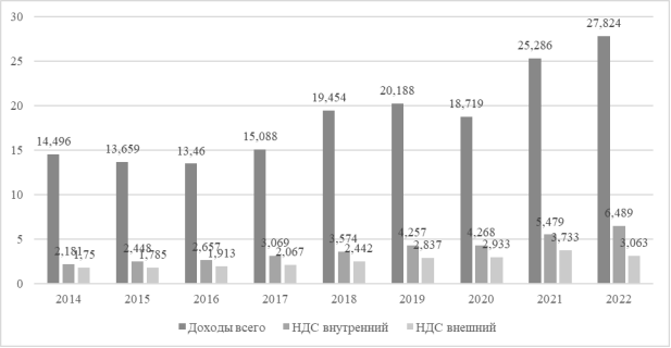 Динамика поступления НДС в бюджетной системе России, в трлн руб. [3]
