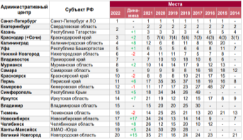 Топ-20 Рейтинга событийного потенциала регионов России 2022