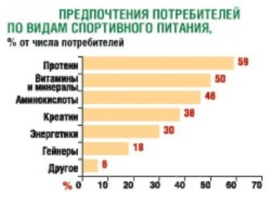 Предпочтения покупателей как наиболее полезного спортивного питания