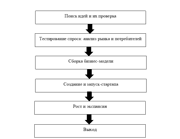 Алгоритм процесса запуска и развития инновационных проектов в стартап-студиях