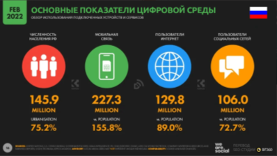 Основные показатели цифровой среды 2022 года [2]