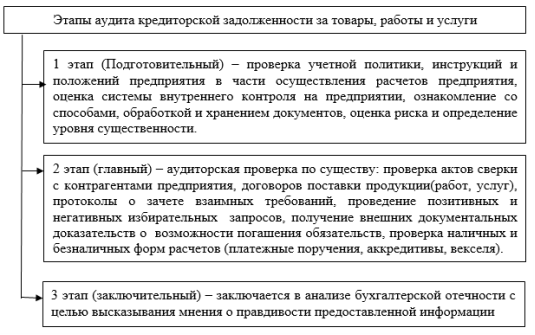 Этапы аудита кредиторской задолженности