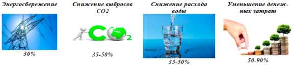 Снижение ресурсов благодаря «зеленому строительству»
