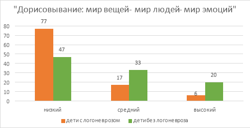 Уровень эмоционального интеллекта у детей с логоневрозом и без логоневроза