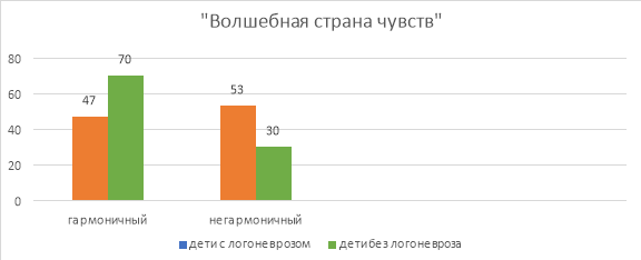 Психоэмоциональное состояние у детей с логоневрозом и у детей без логоневроза