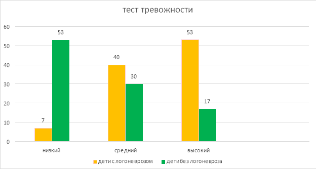 Уровень тревожности у детей с логоневрозом и детей без логоневроза.