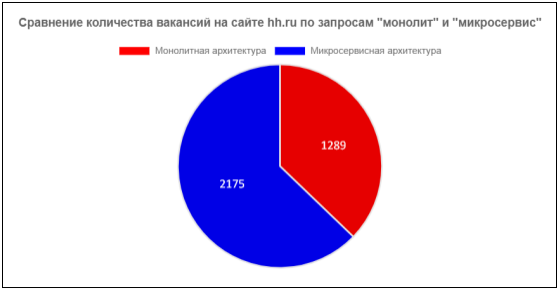 Соотношение количества вакансий по запросу «Монолит» и «Микросервис» в специализации «Программист, разработчик»