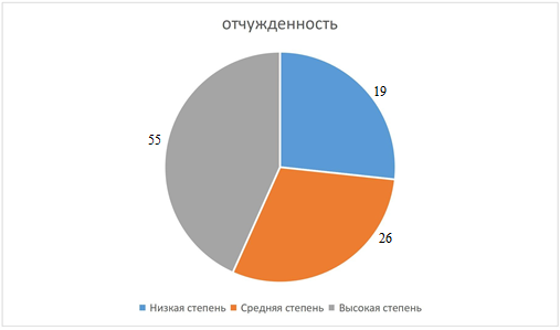 Распределение респондентов по уровню отчужденности, %