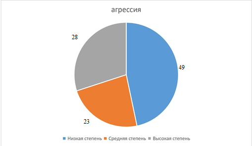 Распределение респондентов по уровню агрессии, %
