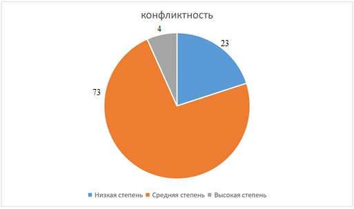 Распределение респондентов по уровню конфликтности, %