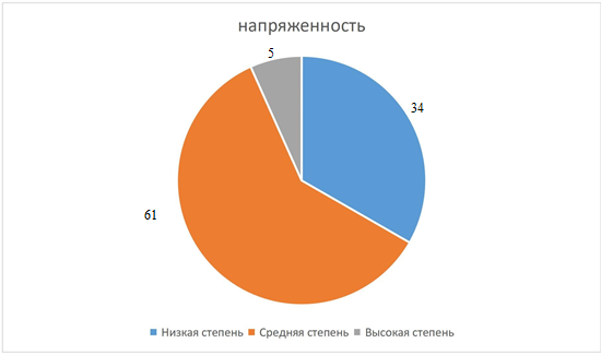Распределение респондентов по уровню напряженности, %