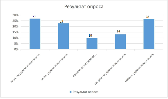 Степень удовлетворенности браком, %
