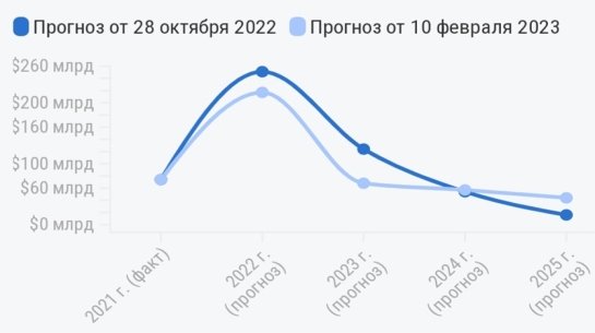 Динамика оттока частных денежных средств из экономики РФ (источник: Банк России)